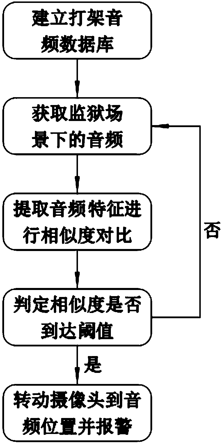 Identification device and method for prison fight