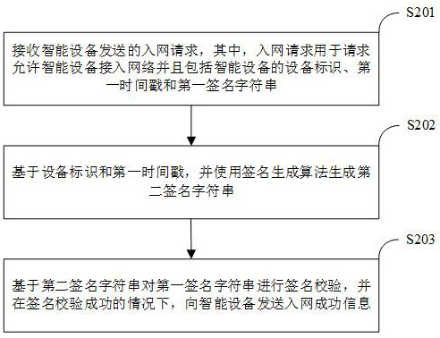 Network access method, device, electronic equipment and storage medium