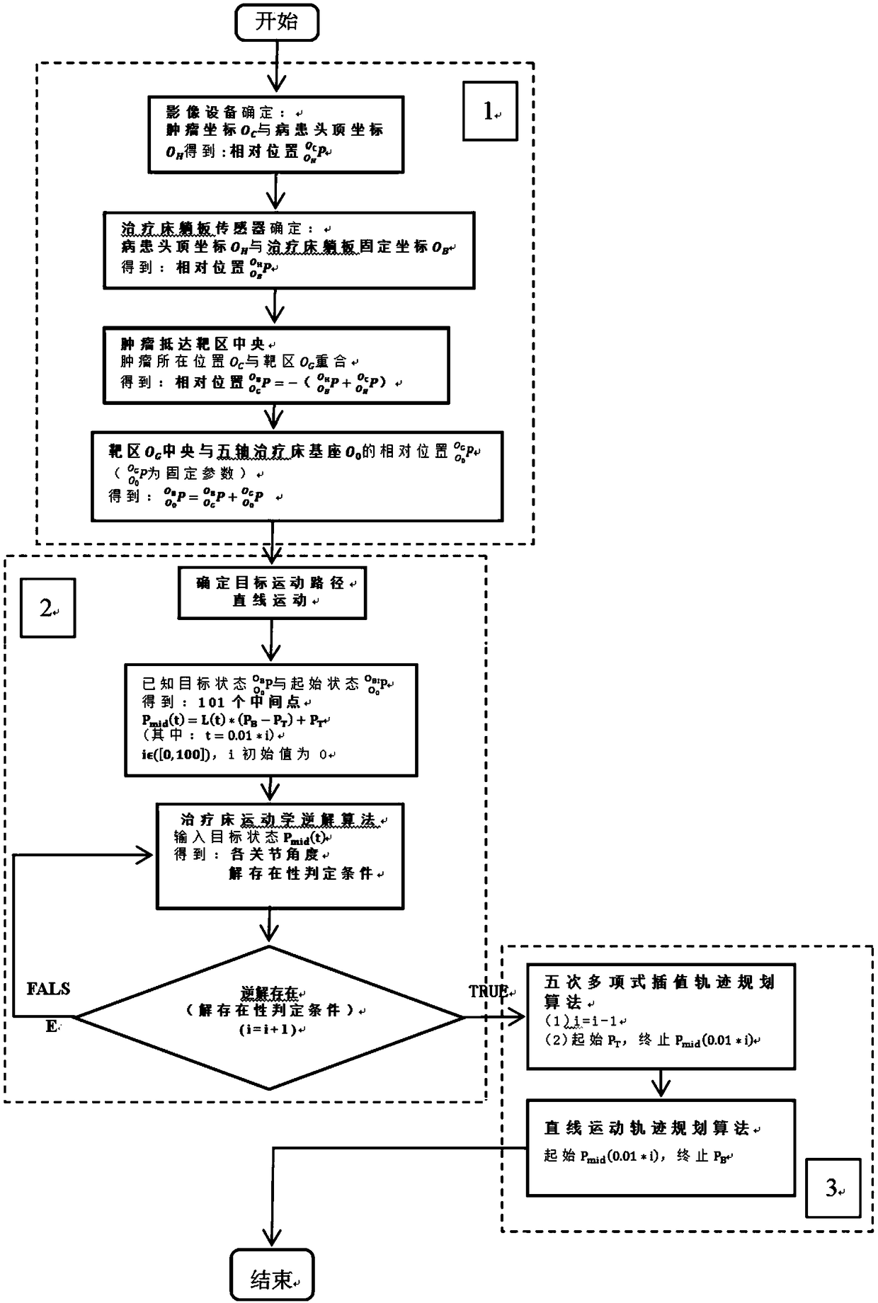 Inverse solution engineering and trajectory planning algorithm for five-axis treatment table