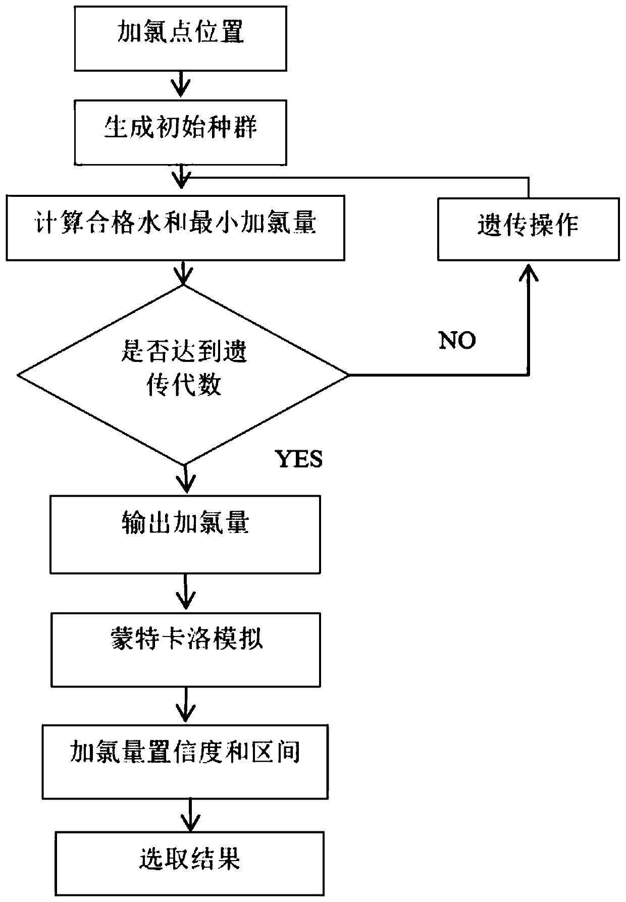 Secondary chlorination method based on node water age