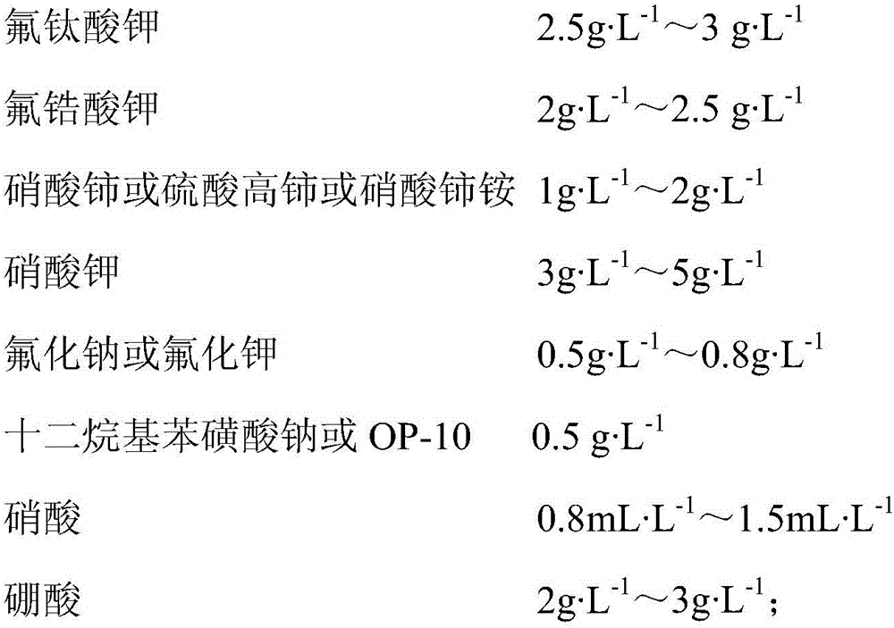 Rare-earth modified titanium-zirconium series chemical passivation solution for surface treatment of aluminum profiles and usage method