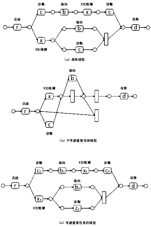 Workflow log repeated task recognition method based on relation matrix