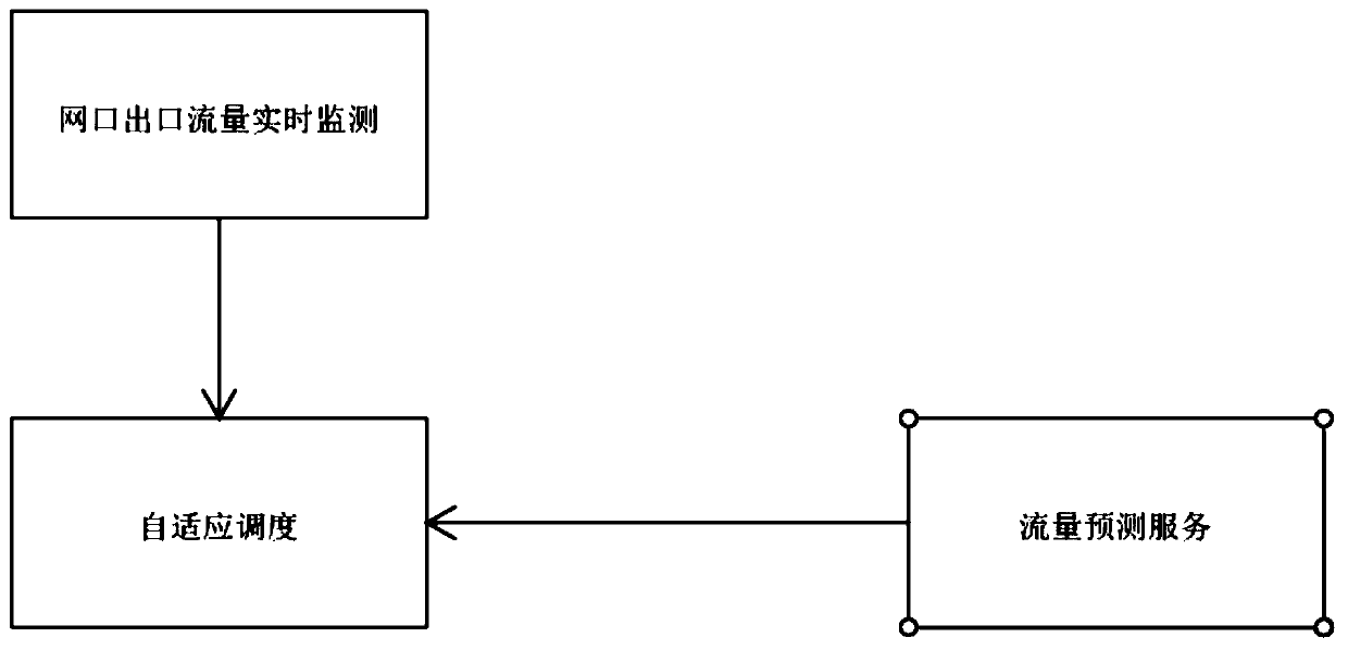 Safety detection method based on self-adaptive traffic control