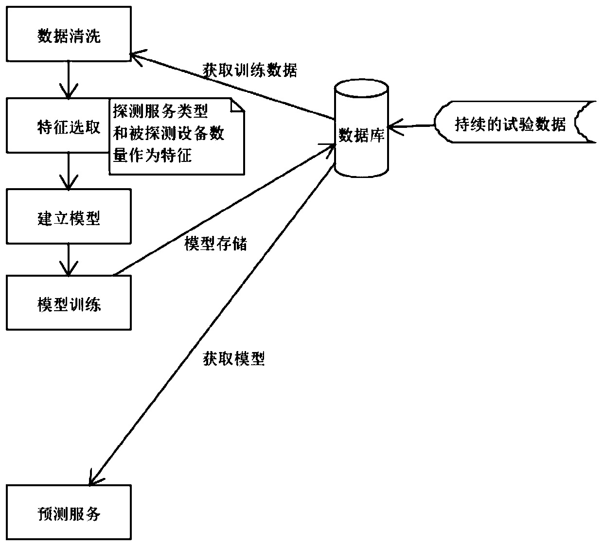 Safety detection method based on self-adaptive traffic control