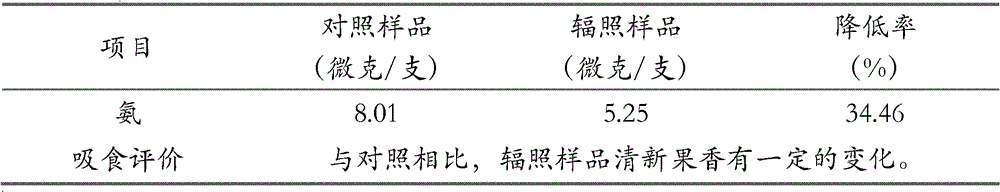 Method for reducing ammonia in mainstream smoke of cigarettes