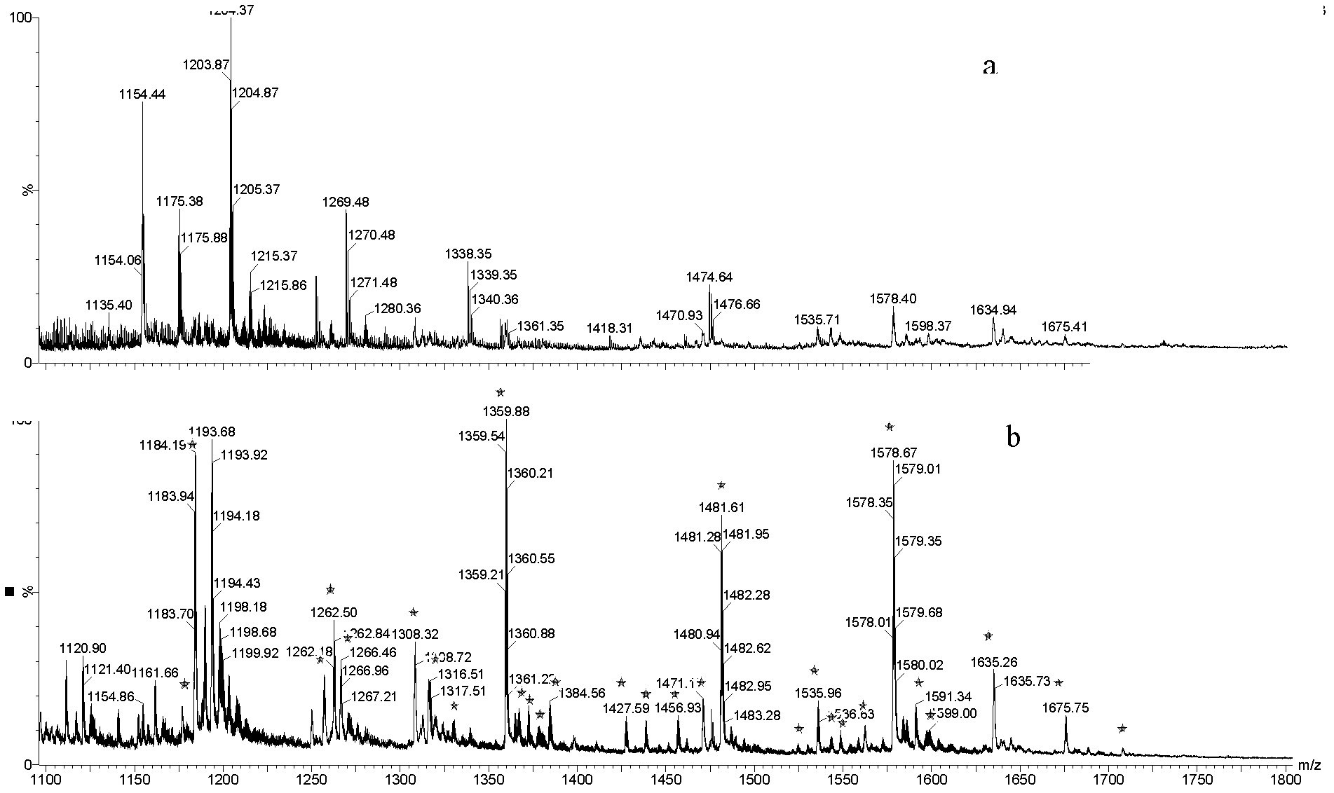 Universal method for enriching glycopeptides by metallic oxide