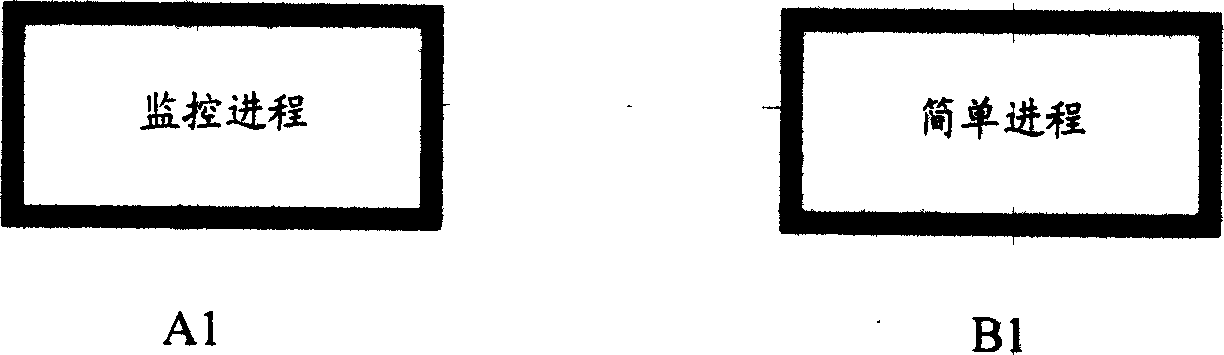 Process automatic restoring method