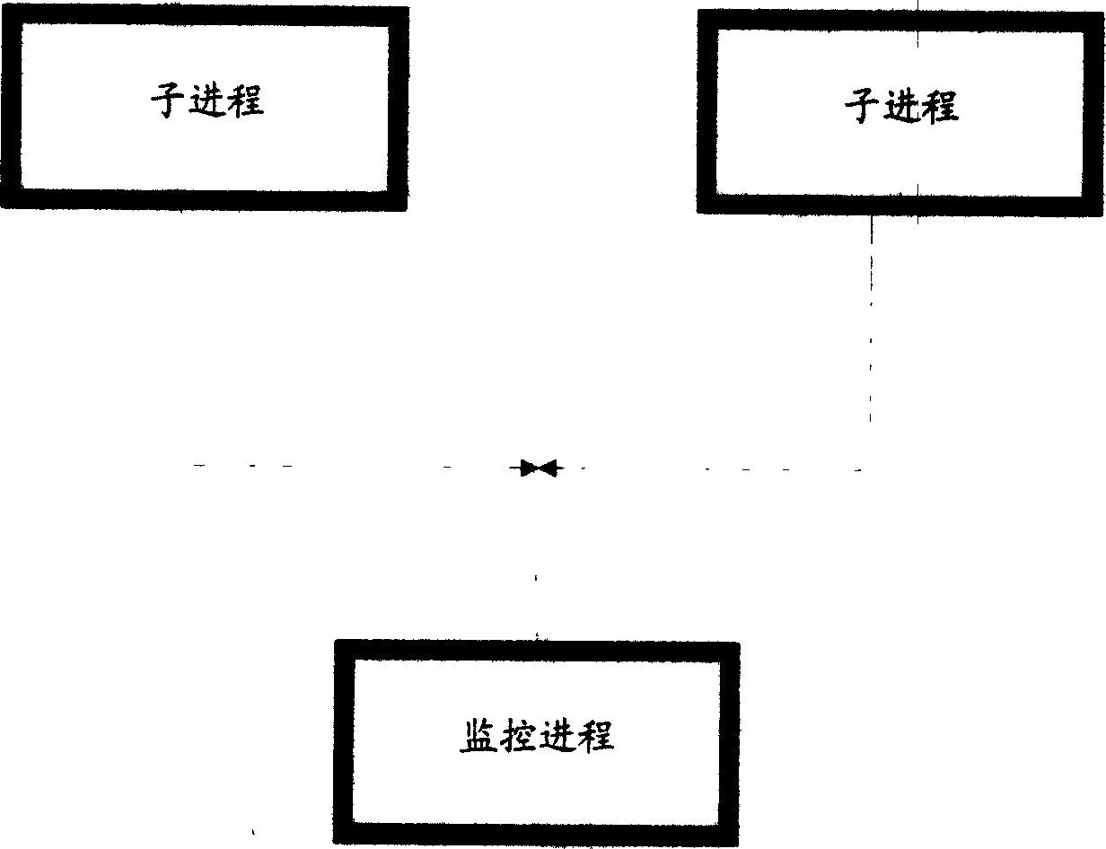 Process automatic restoring method