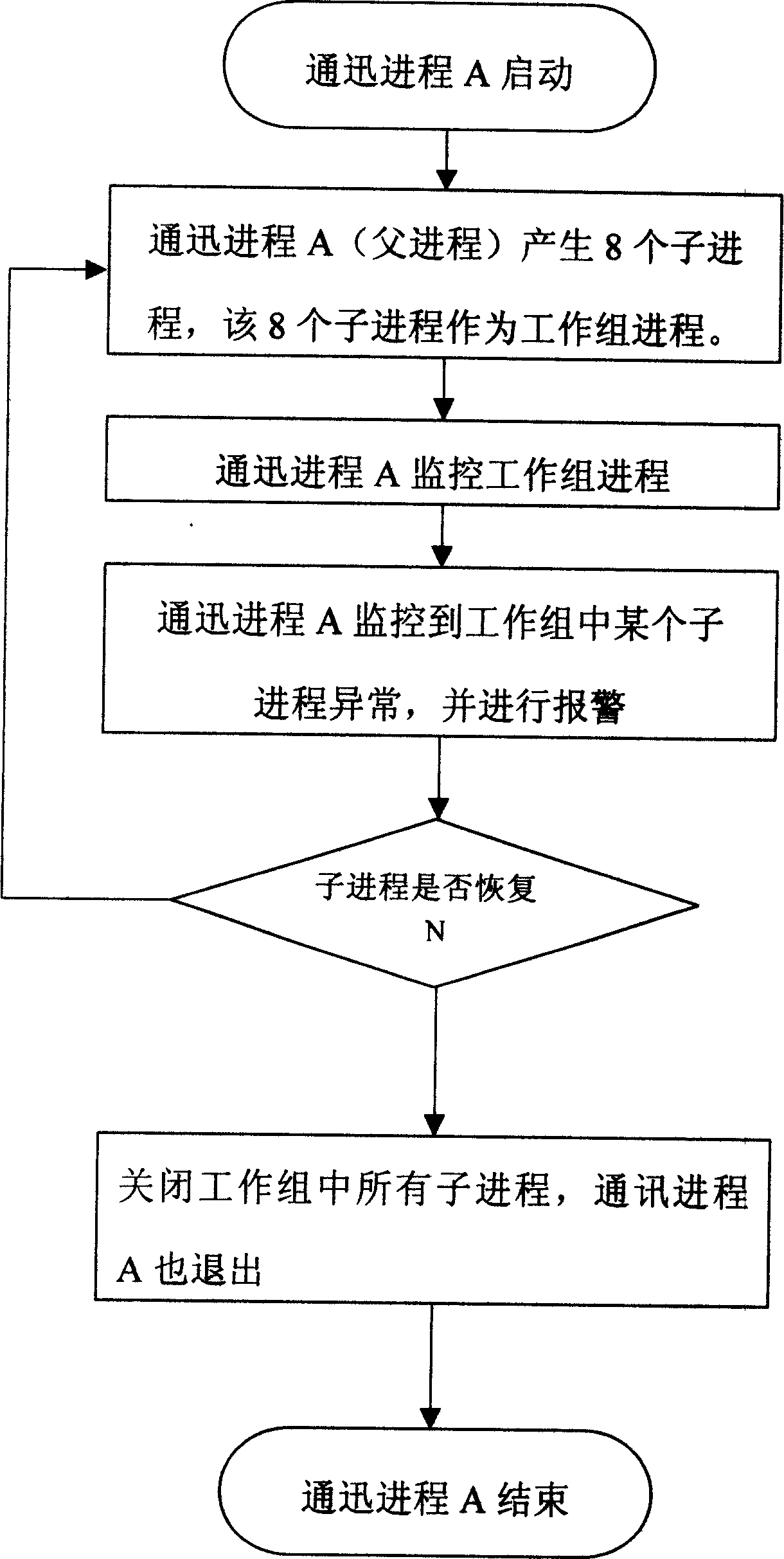 Process automatic restoring method