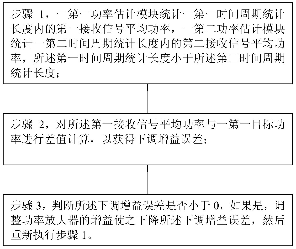 A method and system for automatic gain control