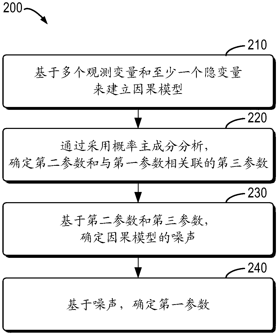 Method and apparatus for training causal model