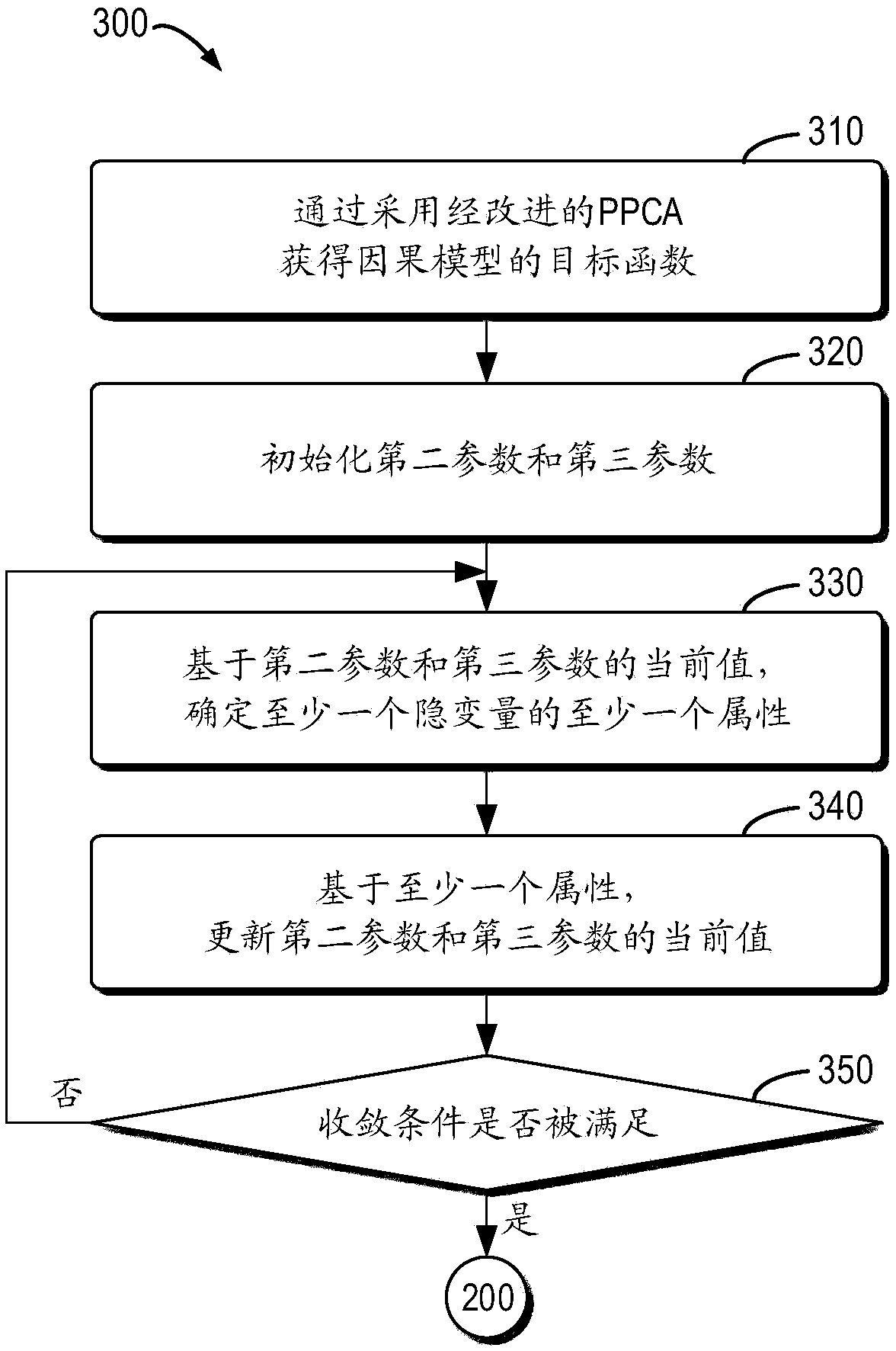 Method and apparatus for training causal model