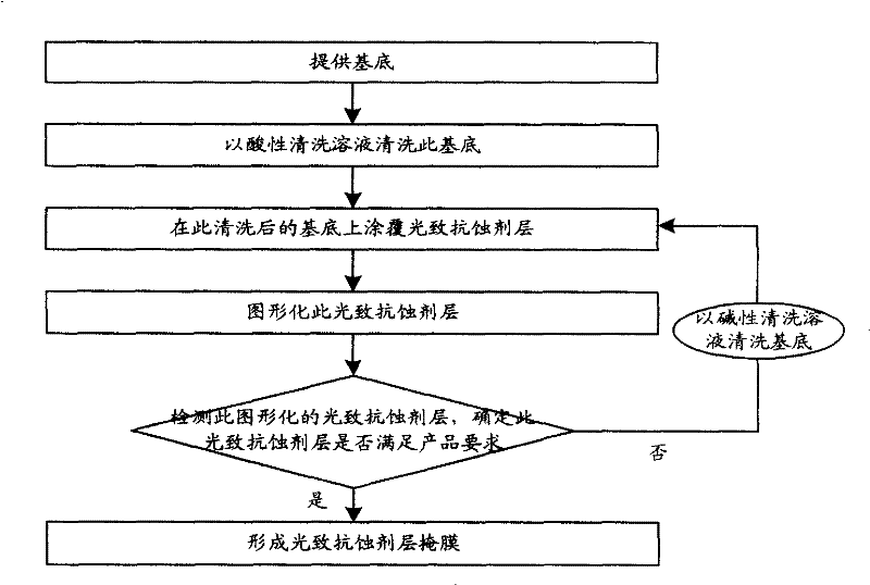 Photoresist mask forming method