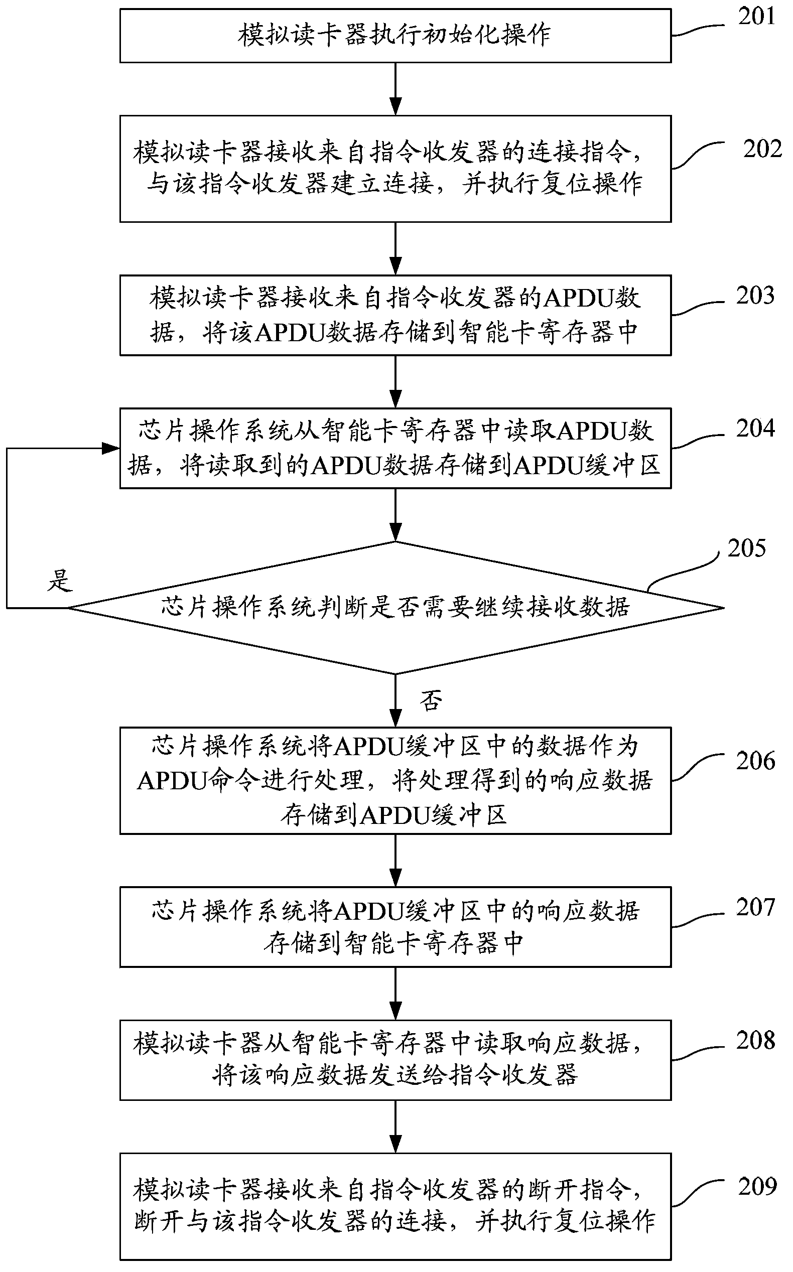 Work method of analog card reader and analog communication system