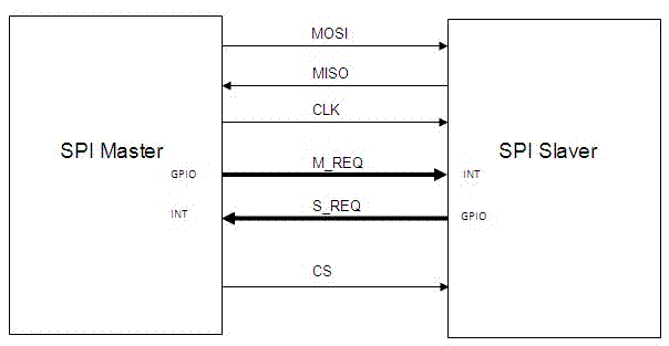 Full-duplex communication device based on SPI and method thereof