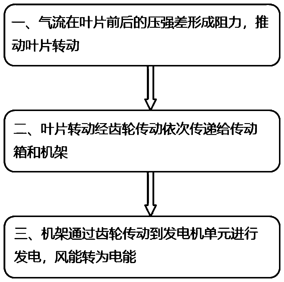 A kind of double-bladed wind power generation method