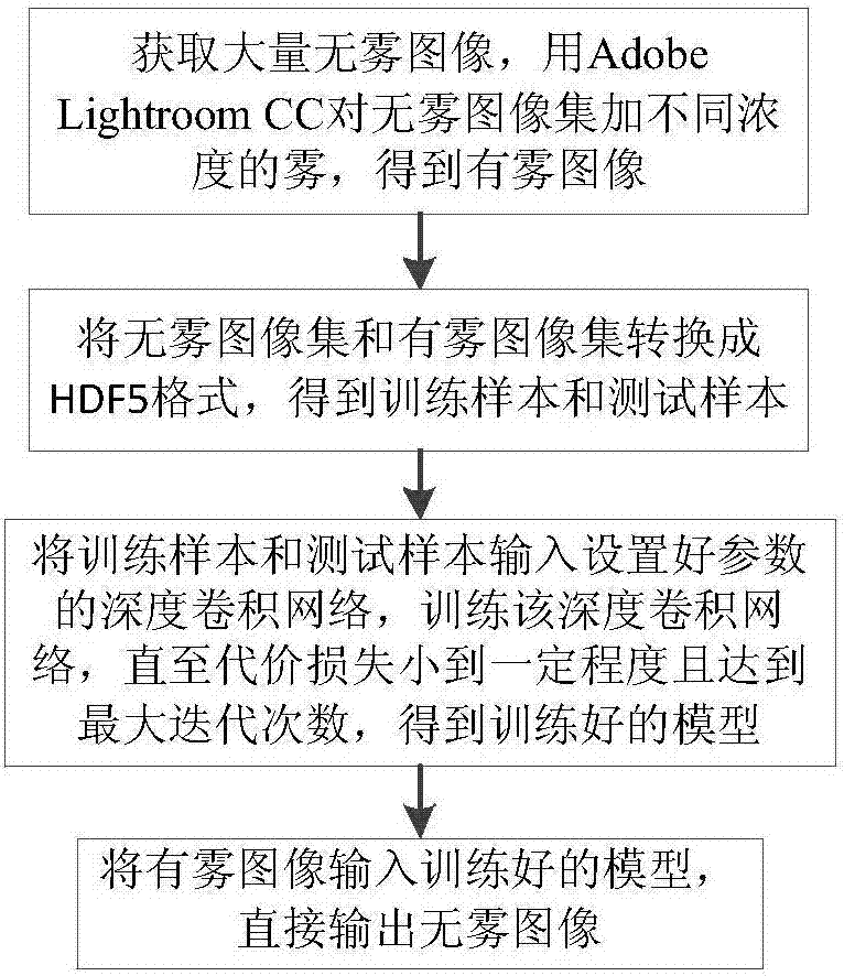 Single image defogging algorithm based on deep learning