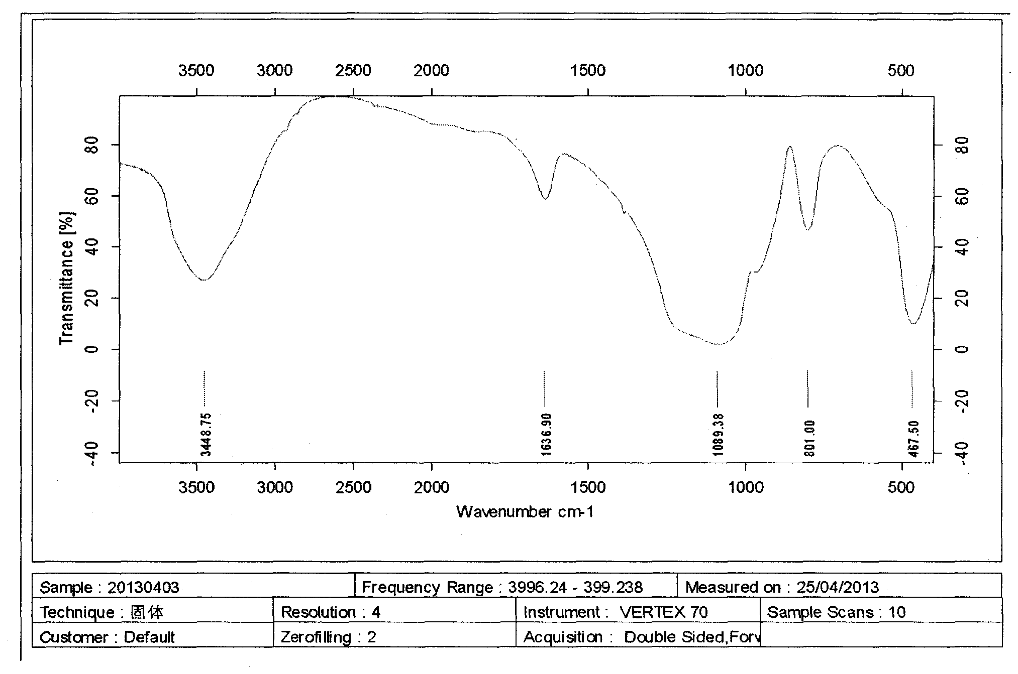 Preparation method of nanometer silica polyether (ester) polyol dispersion for modifying polyurethane