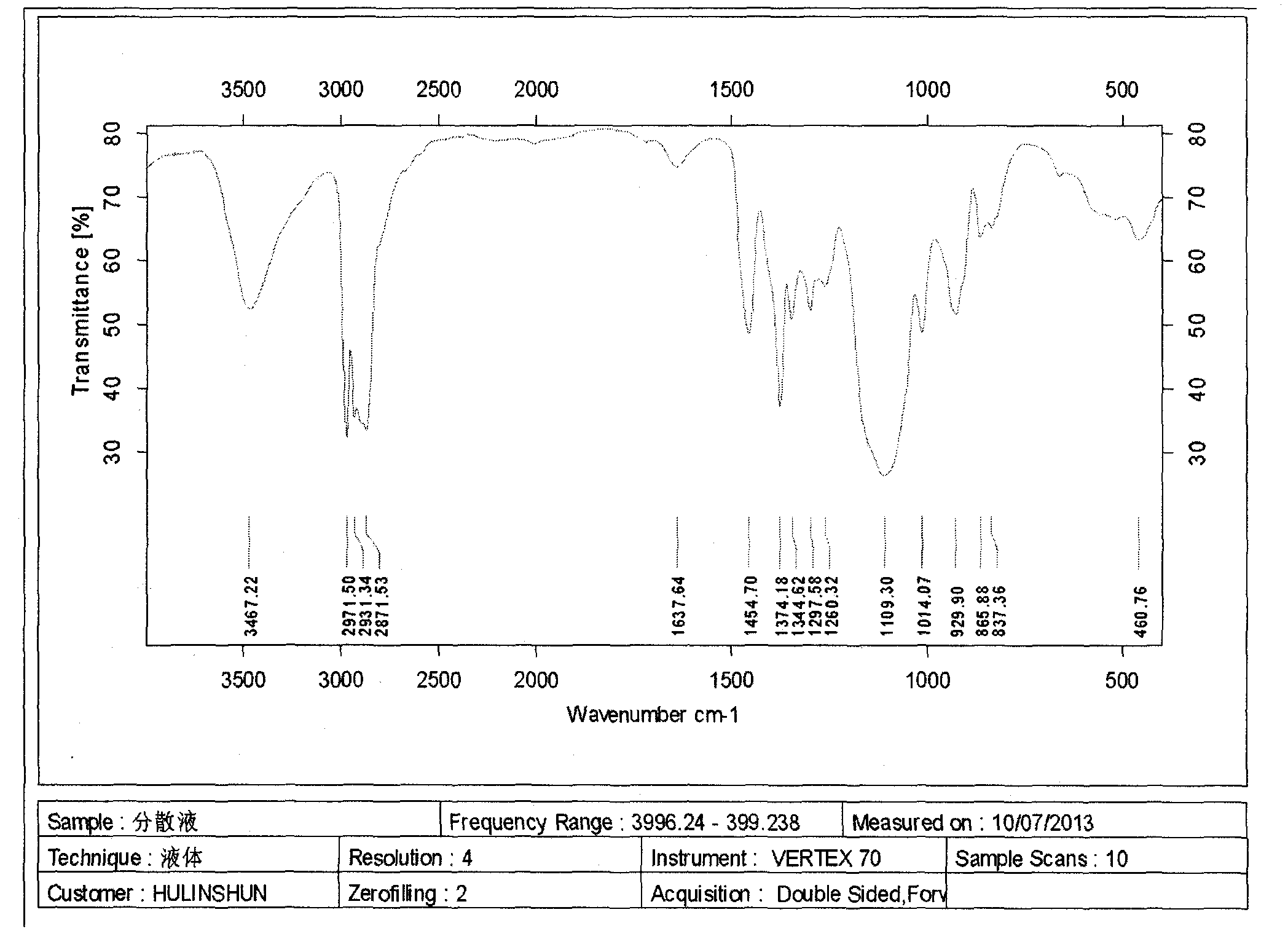 Preparation method of nanometer silica polyether (ester) polyol dispersion for modifying polyurethane