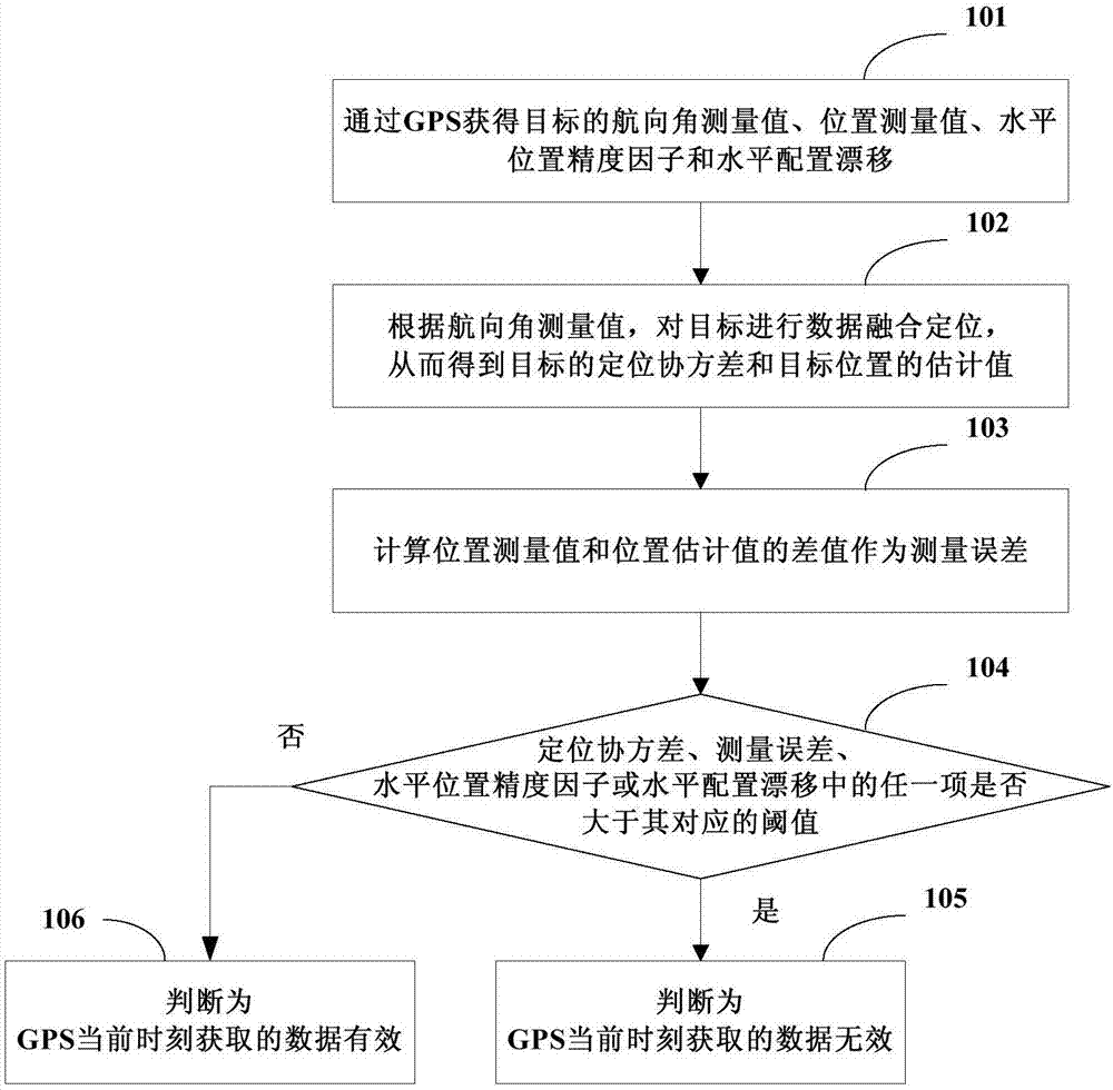 GPS data validity determination method and device