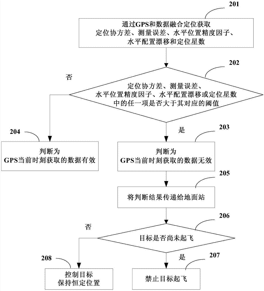 GPS data validity determination method and device