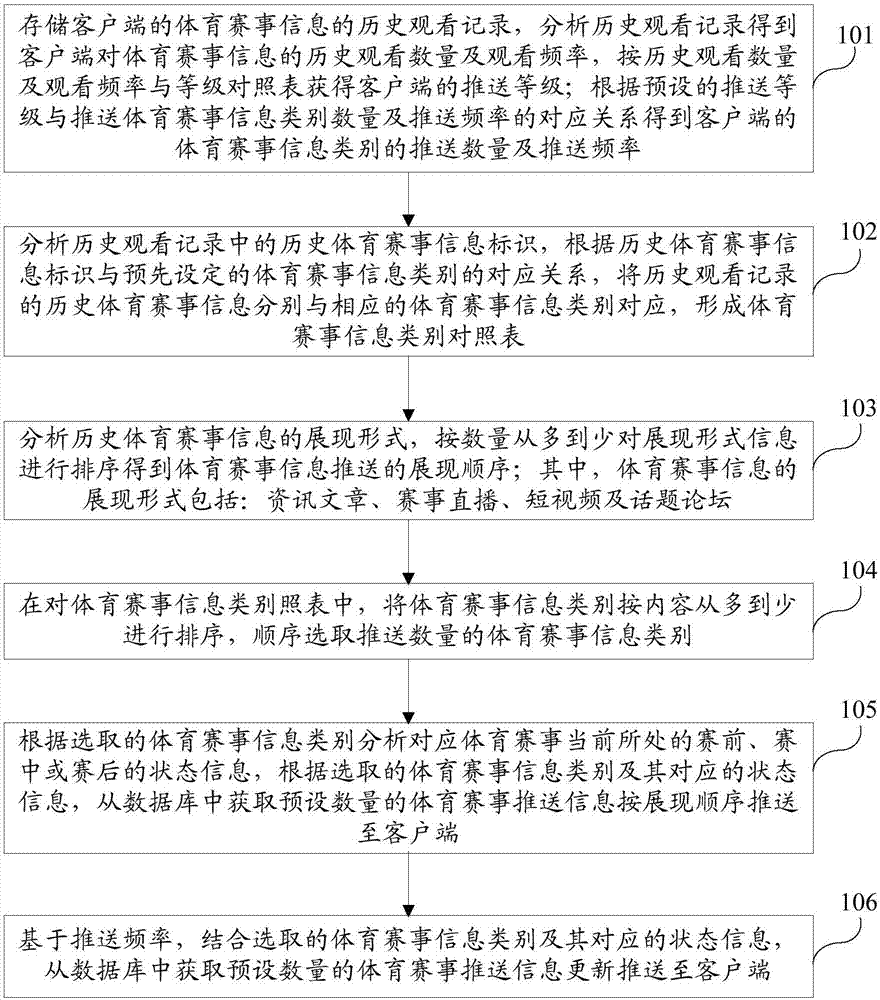 Personalized push method and system of sports event information