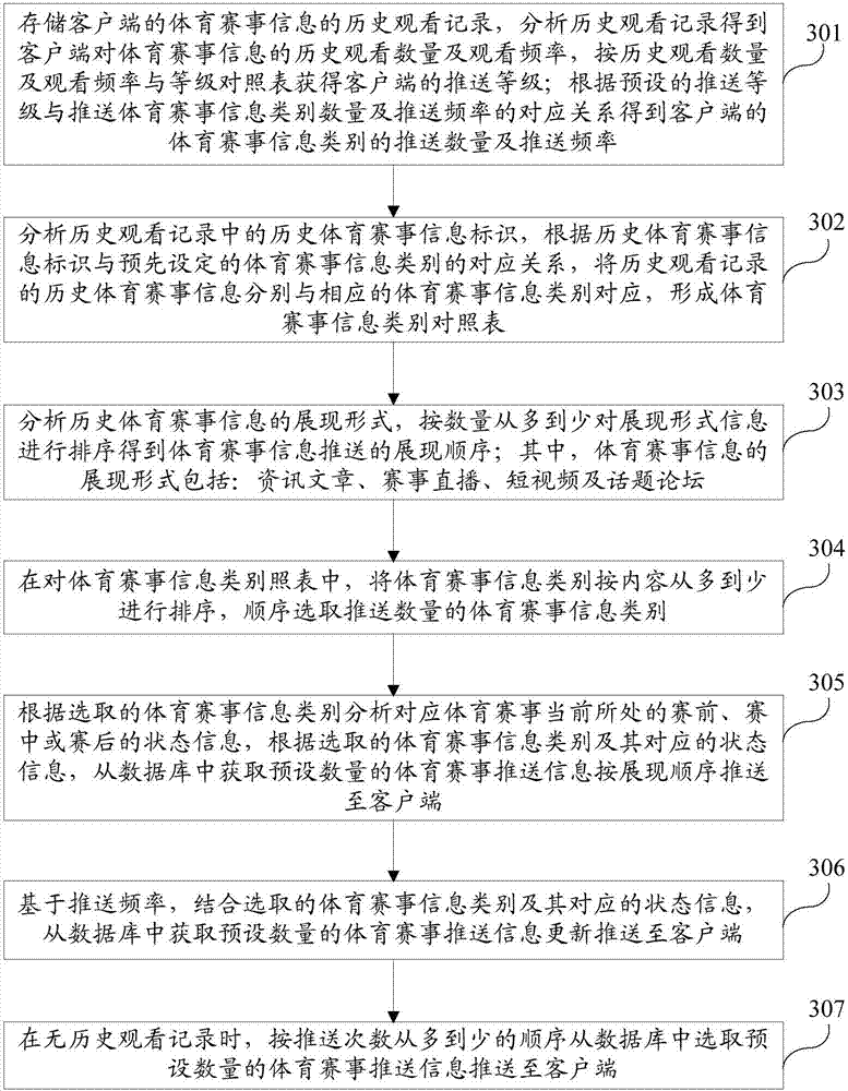 Personalized push method and system of sports event information