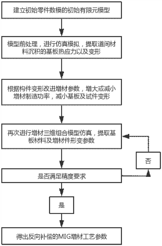 Electric arc additive manufacturing method based on reverse compensation