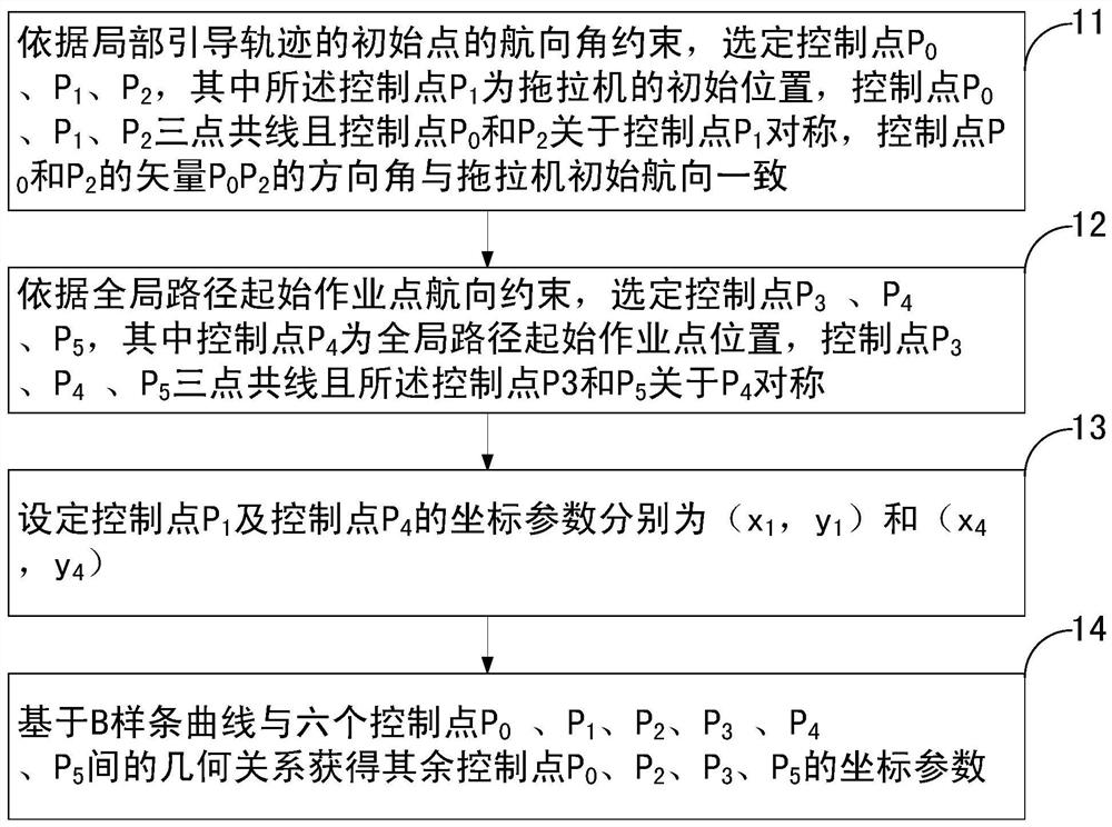 Local guidance trajectory planning method and device for tractor automatic driving system