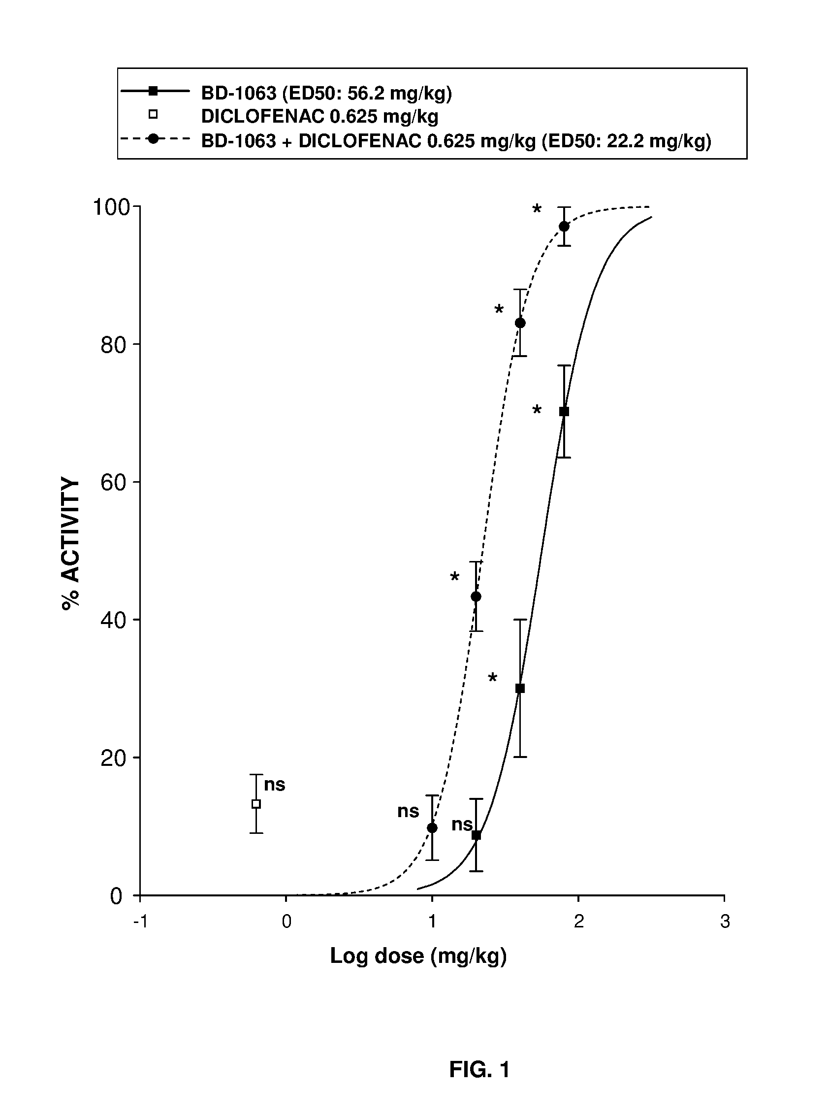 Nsaid and sigma receptor ligand combinations