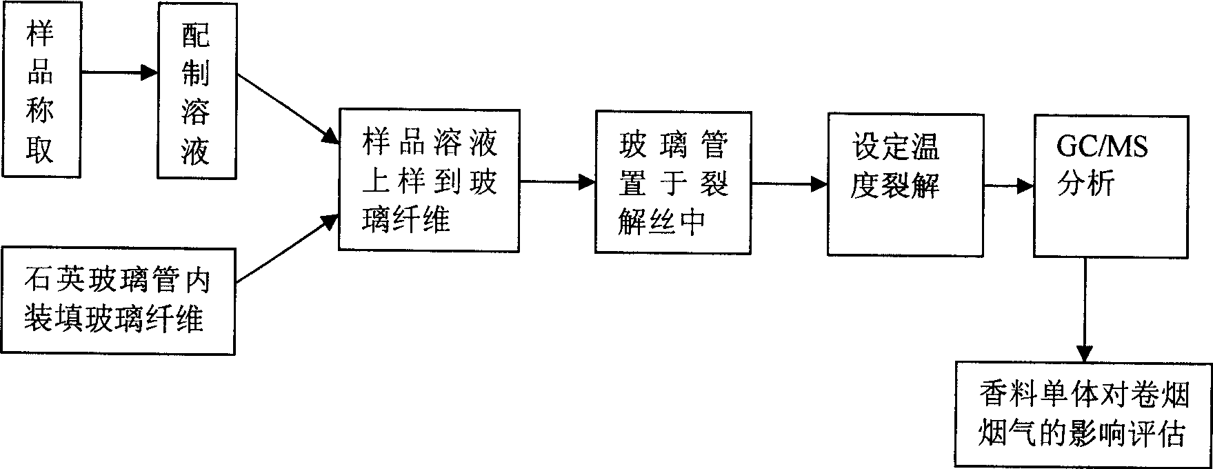 Method for assessing function of spices monomer to cigarette by pyrolysis experiment