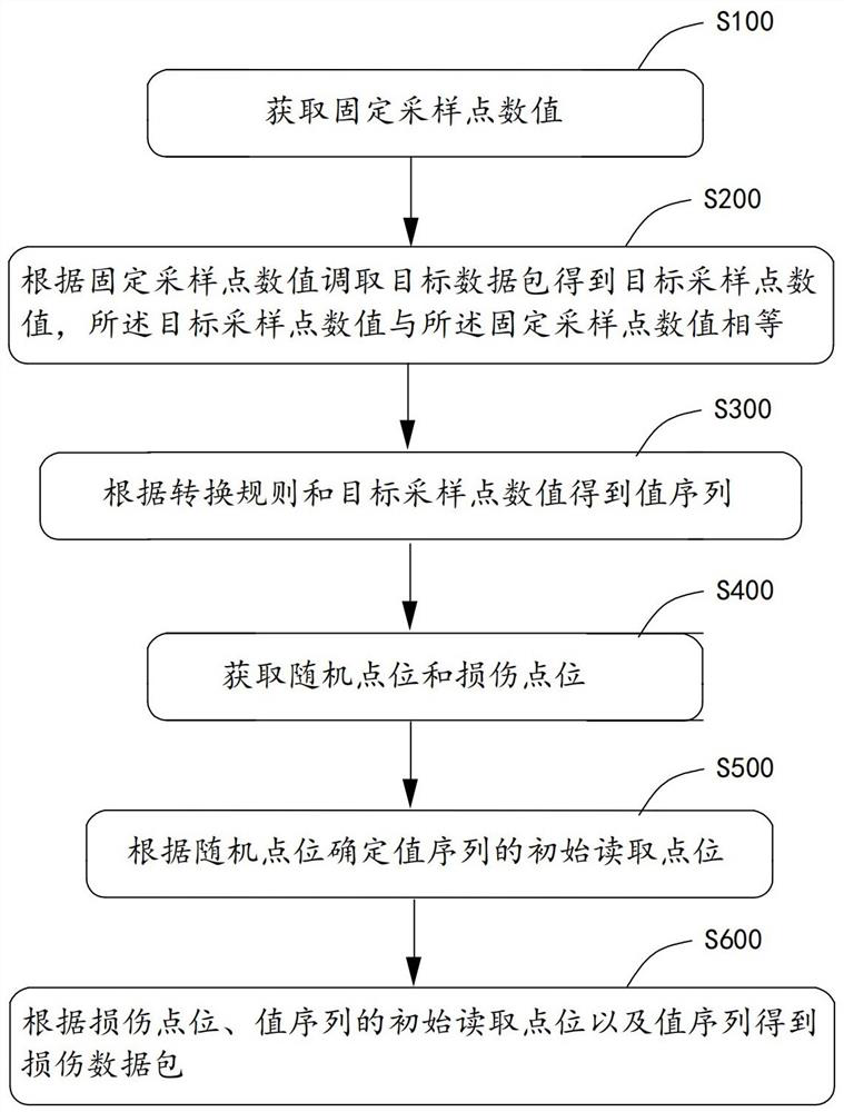 Network packet random damage method and system