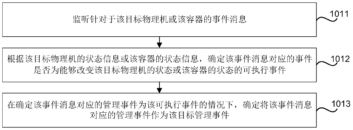 Method and device for determining resource allowance, storage medium and electronic equipment