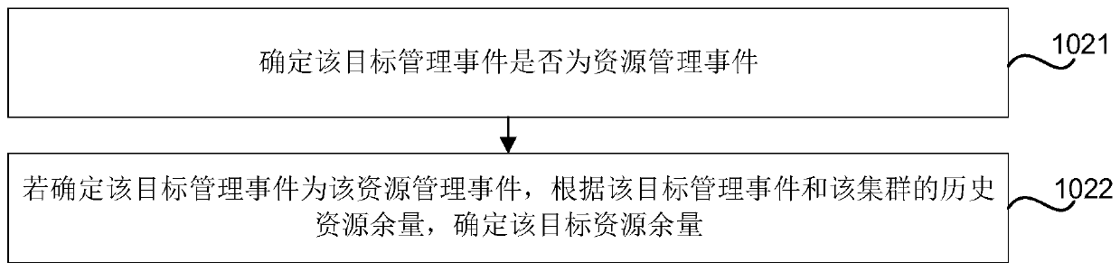 Method and device for determining resource allowance, storage medium and electronic equipment