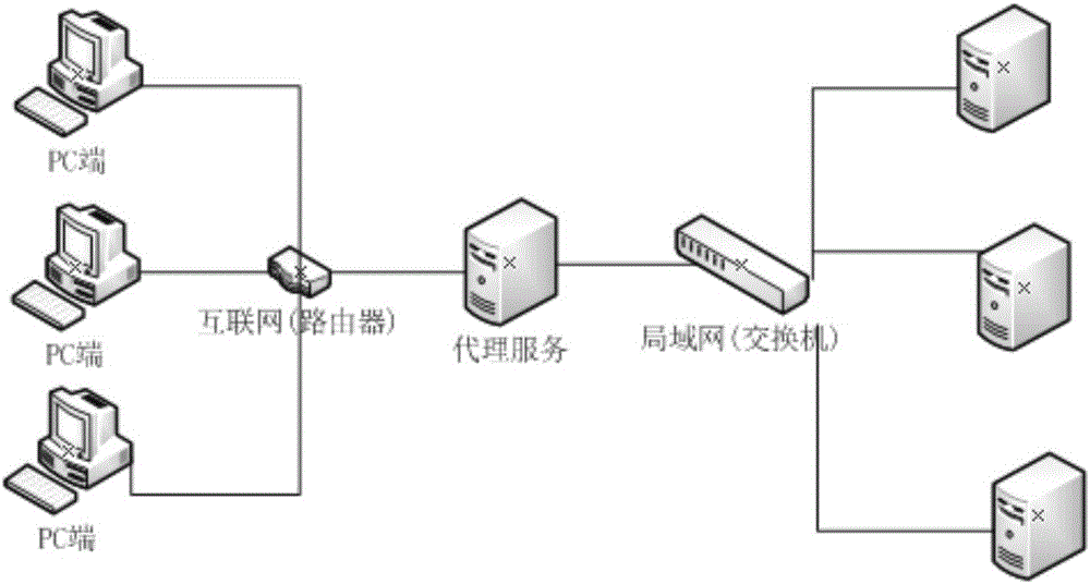 Method for realizing network service proxy based on IOCP mechanism