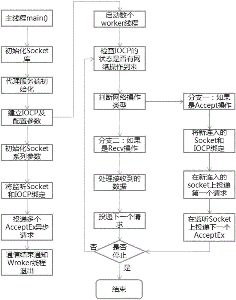 Method for realizing network service proxy based on IOCP mechanism