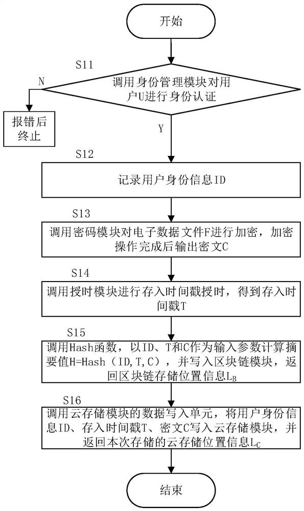 A blockchain-based data security system and method