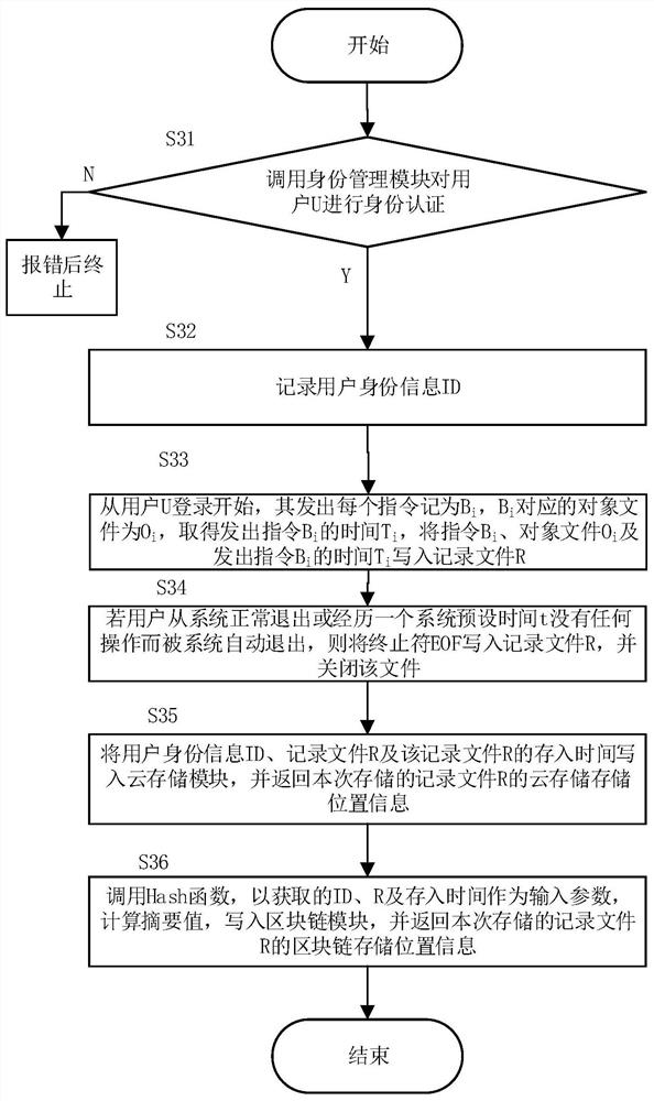 A blockchain-based data security system and method