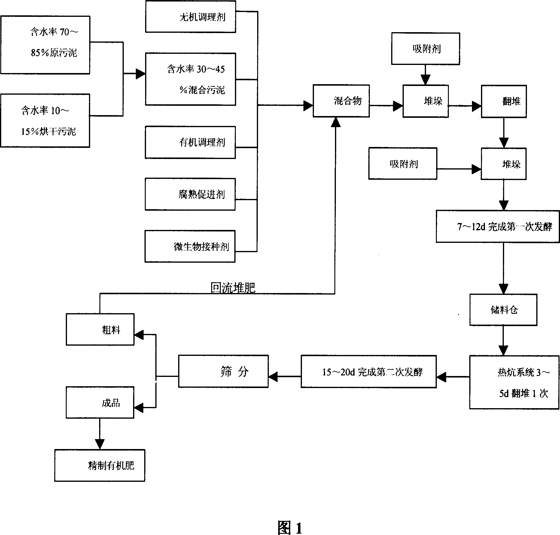 Refined fertilizer produced from sludge and producing method thereof