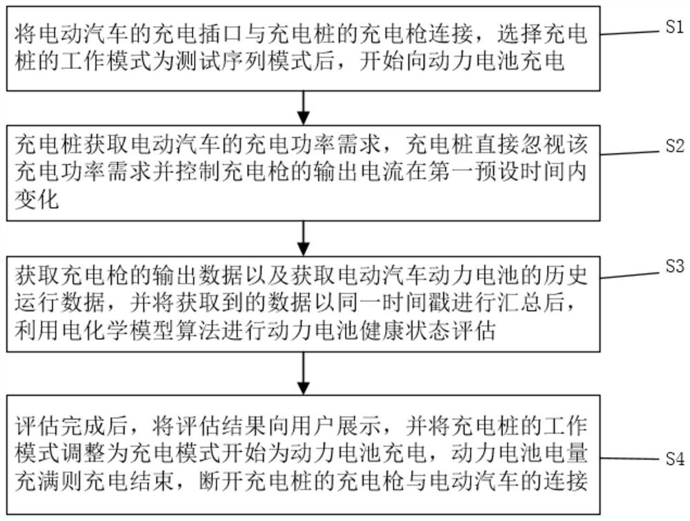 Electric vehicle power battery detection method and system and storage medium