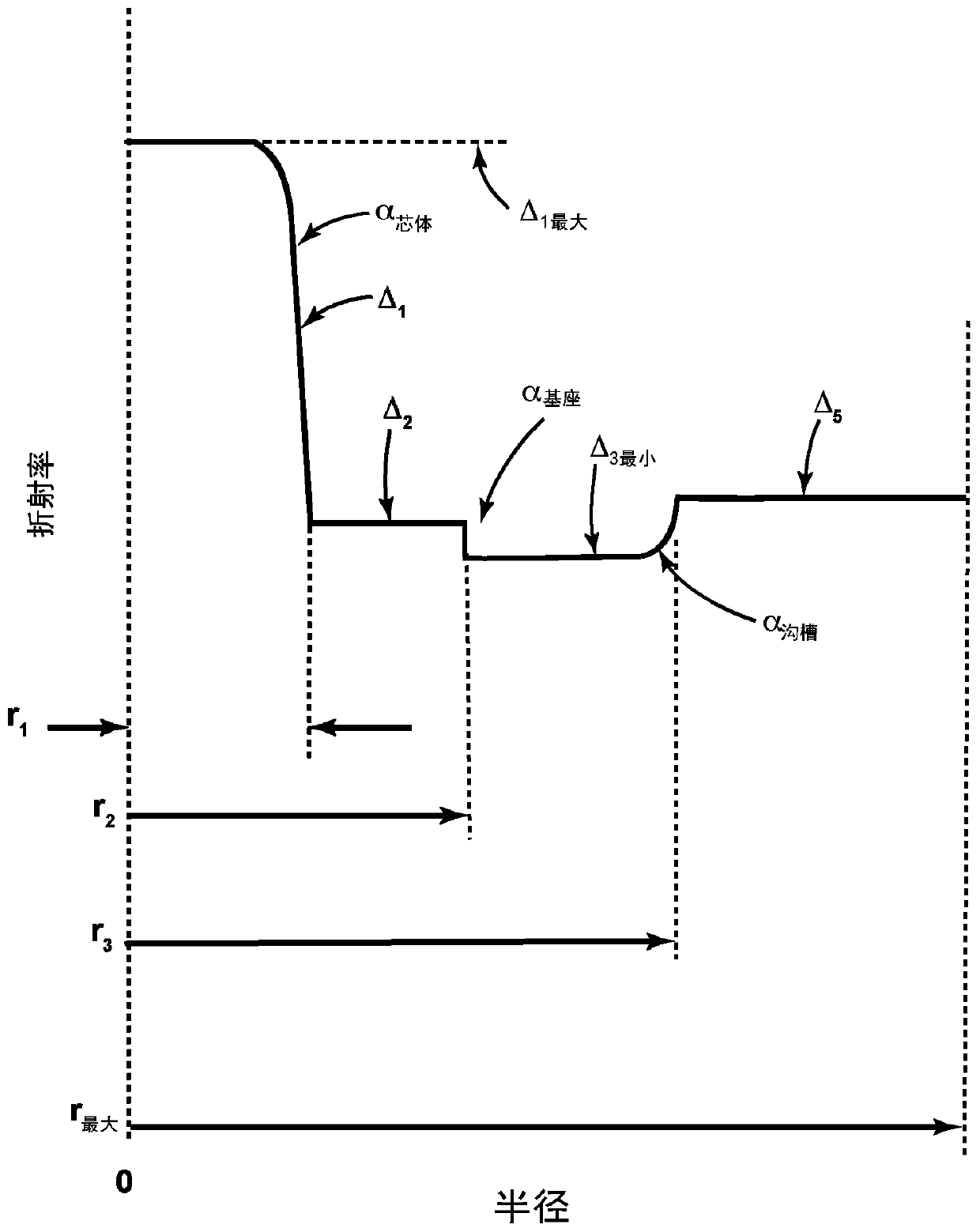 Low bend loss optical fiber with a chlorine doped core and offset trench