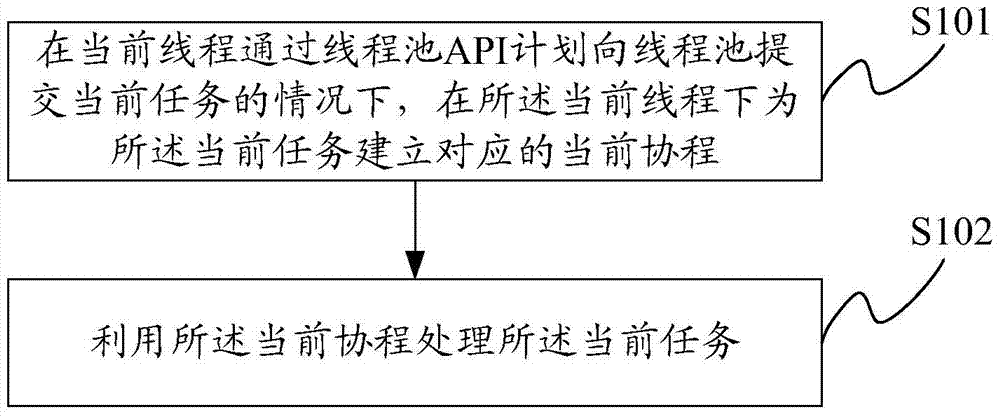 Asynchronous task execution method, device and system