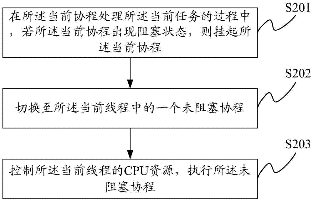 Asynchronous task execution method, device and system