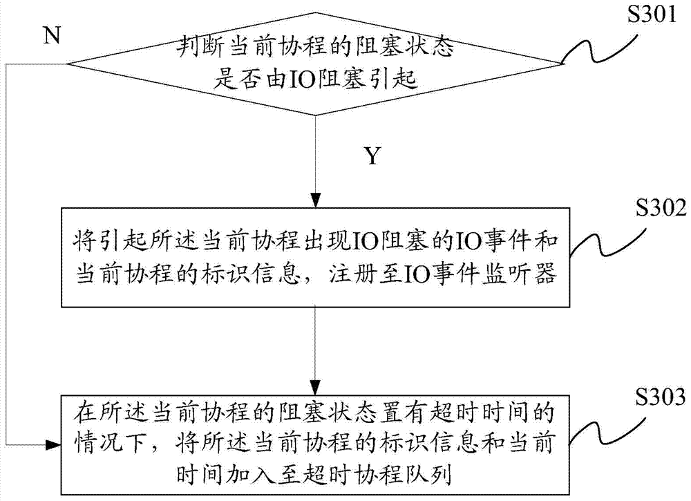 Asynchronous task execution method, device and system