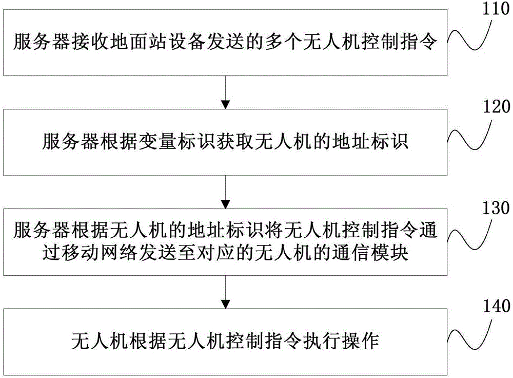 One-station-multi-machine control method, apparatus and system