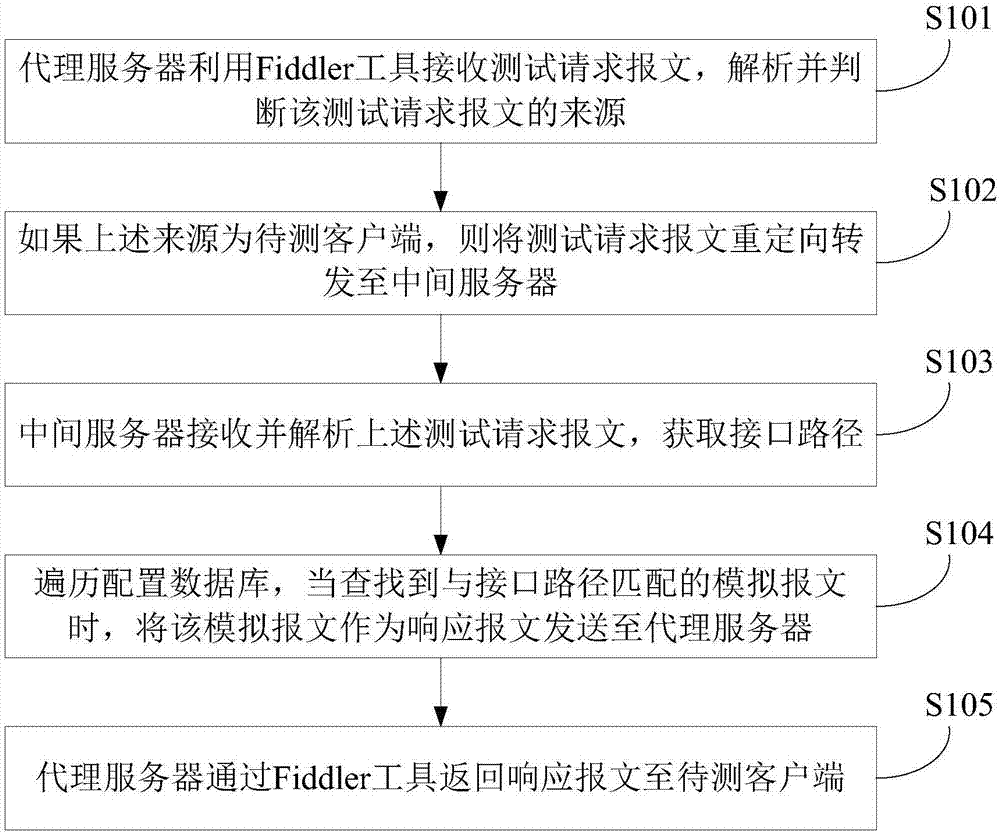 Application program test method and system