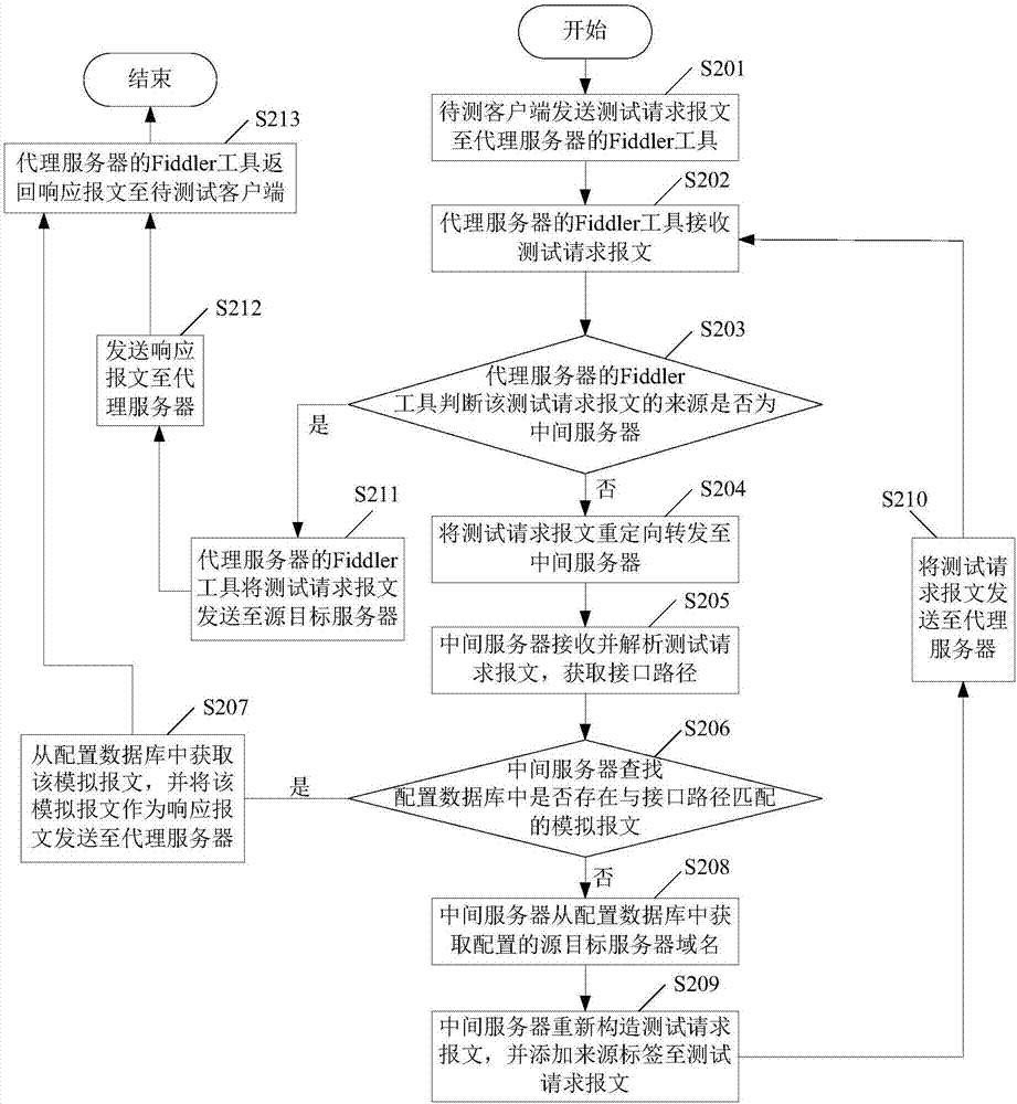 Application program test method and system