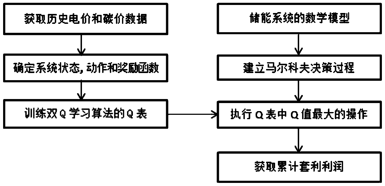 Decision optimization method for energy storage in transaction market based on double-Q learning algorithm