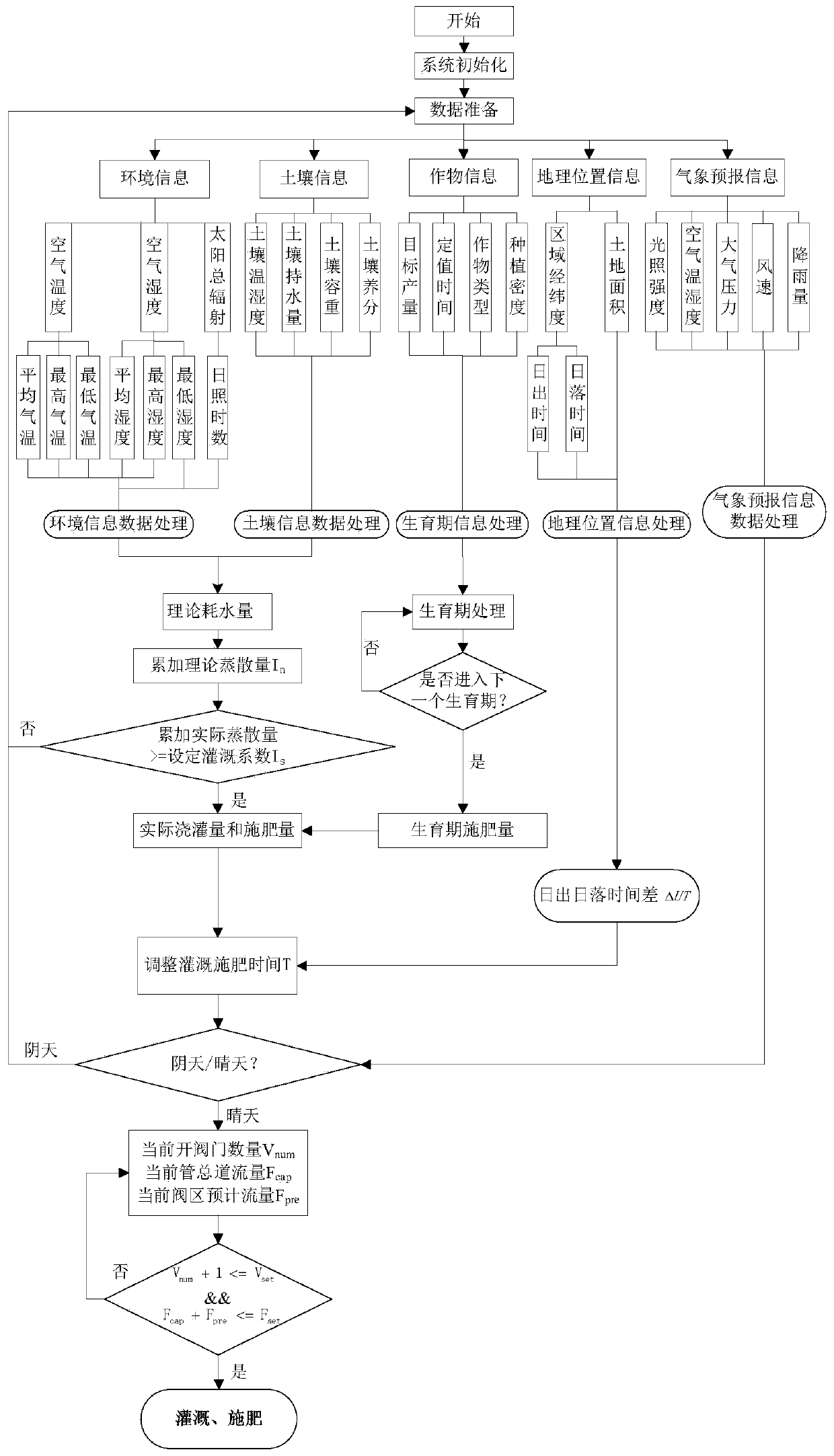 Water and fertilizer control method and system