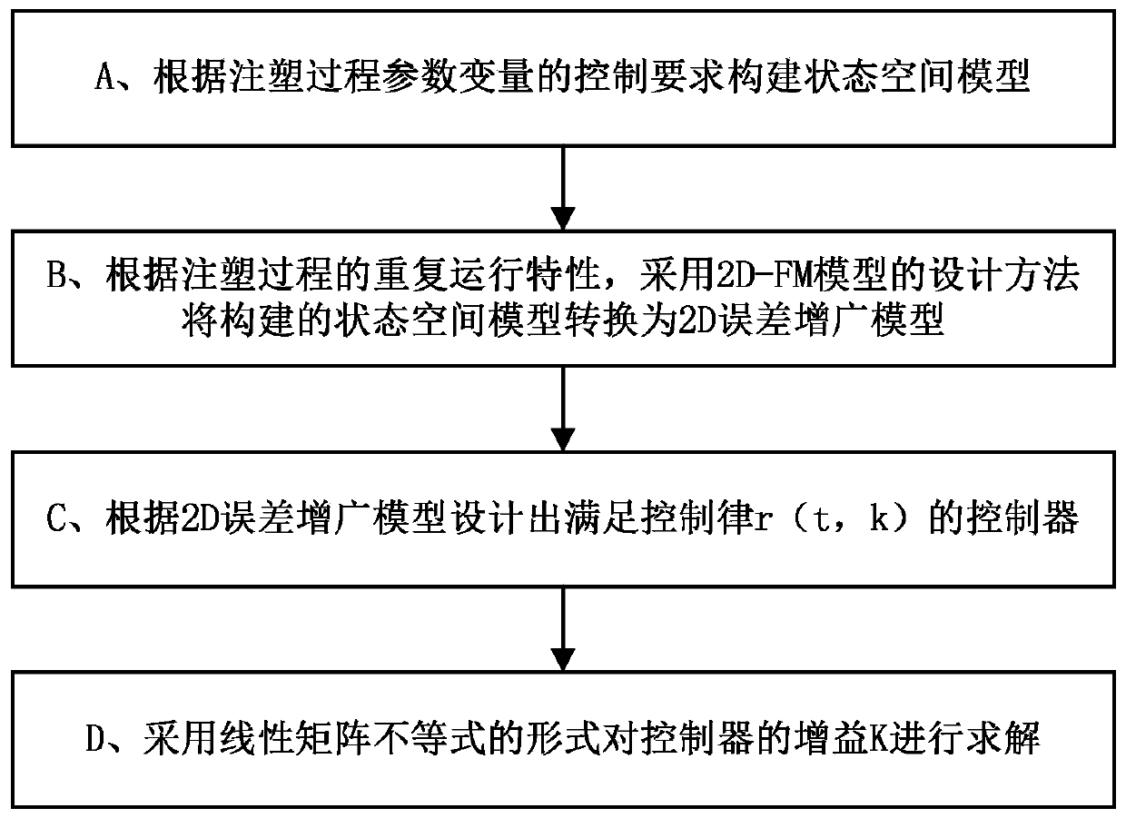 A 2D Controller Design Method for Interval Time Delay in Injection Molding Process